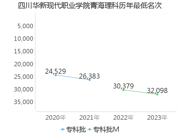 最低分名次