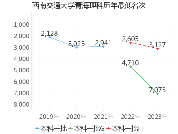 最低分名次