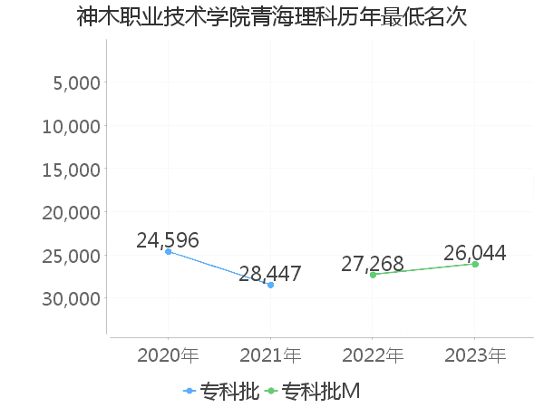 最低分名次