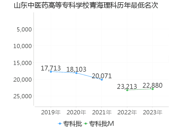 最低分名次