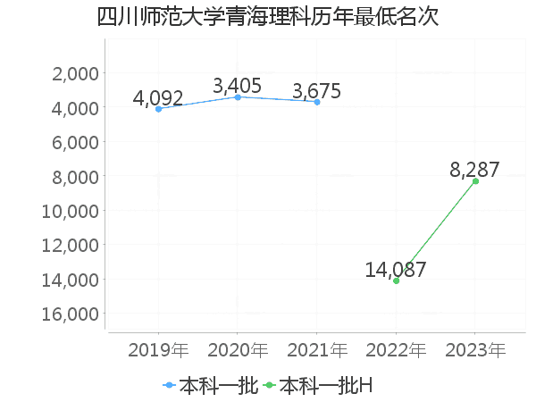 最低分名次