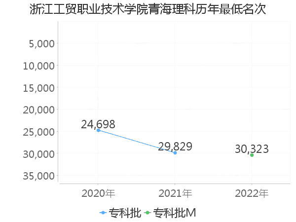 最低分名次