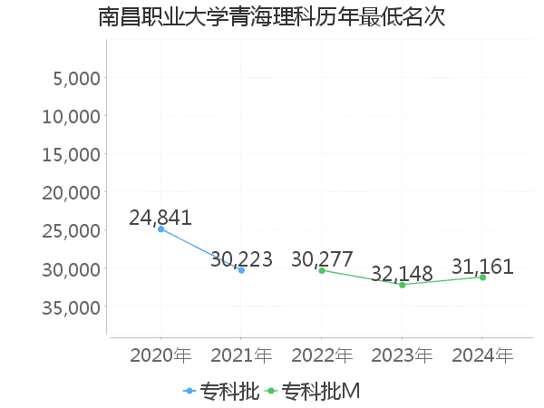 最低分名次