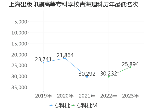 最低分名次