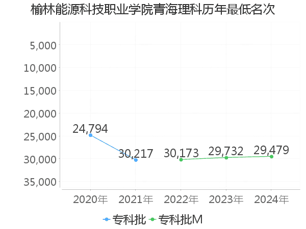 最低分名次