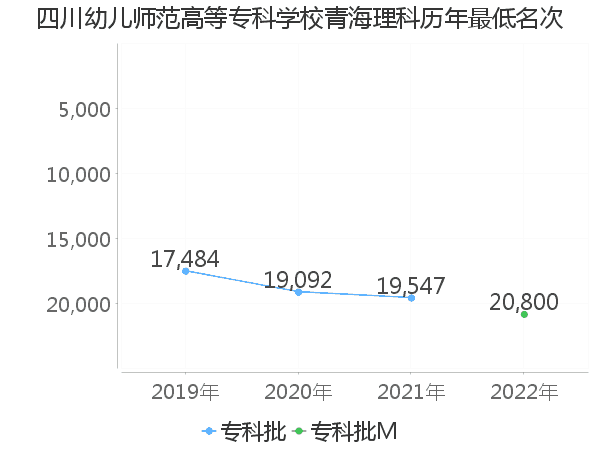 最低分名次