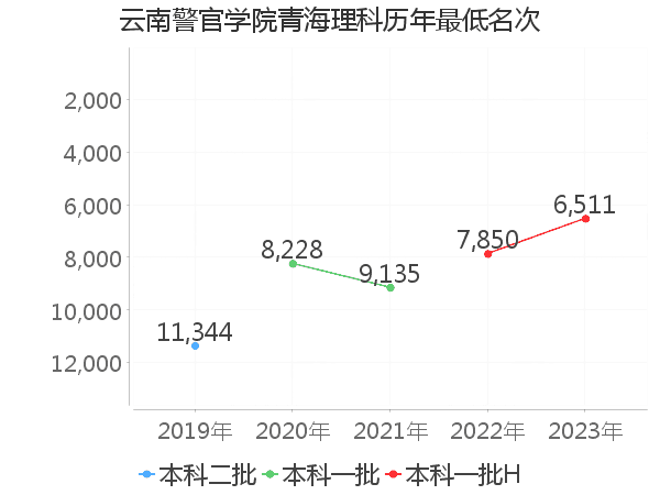 最低分名次