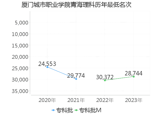 最低分名次