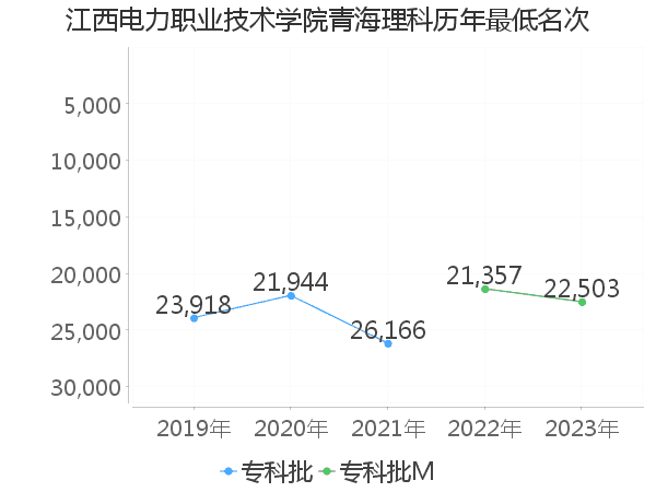 最低分名次