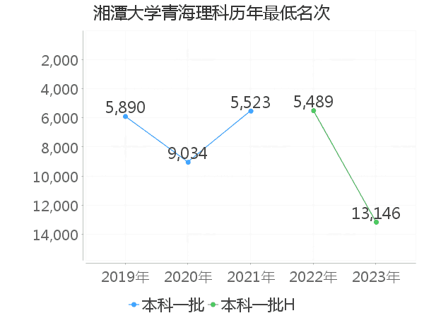 最低分名次