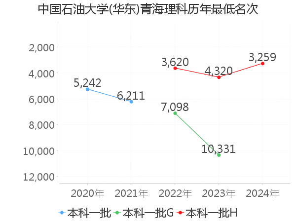 最低分名次