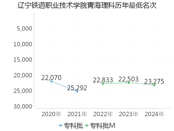 最低分名次