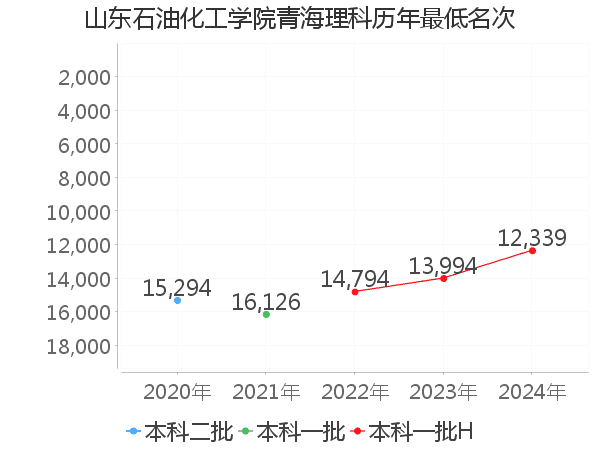 最低分名次