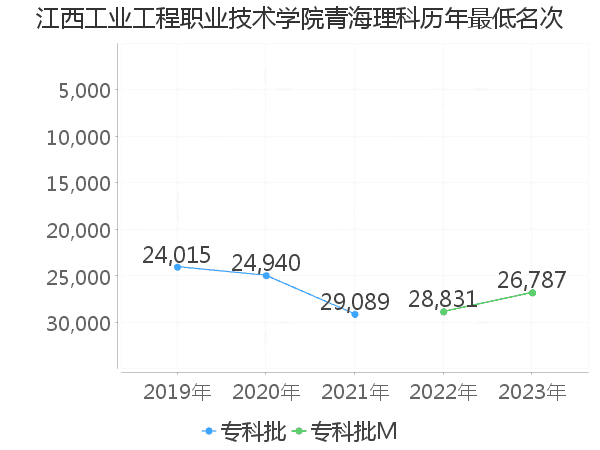 最低分名次