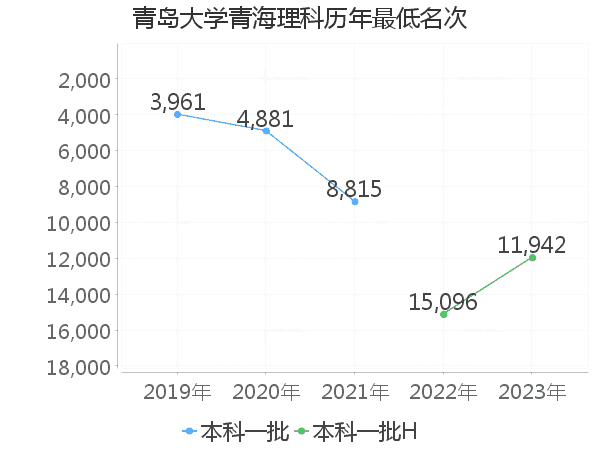 最低分名次