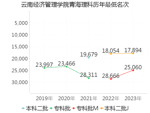 最低分名次