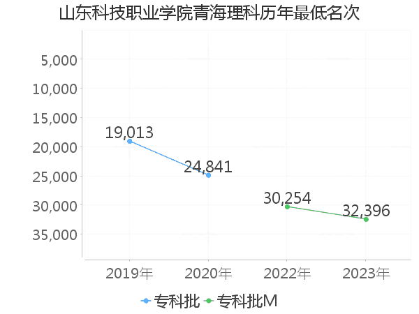 最低分名次