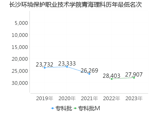 最低分名次