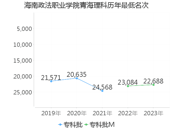 最低分名次