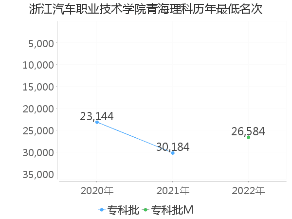 最低分名次