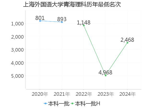 最低分名次