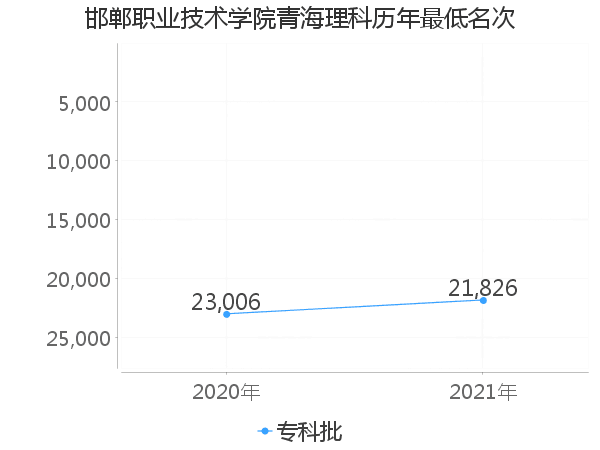 最低分名次