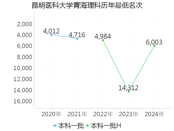 最低分名次