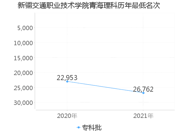 最低分名次