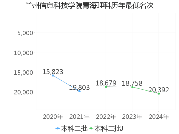 最低分名次