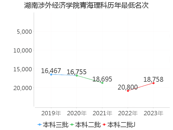 最低分名次