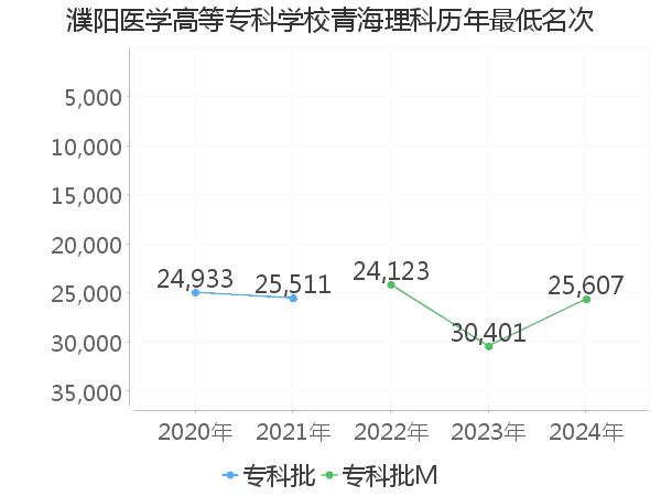 最低分名次