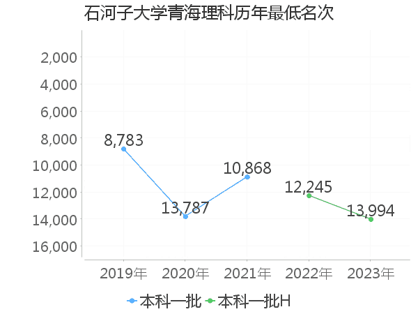 最低分名次