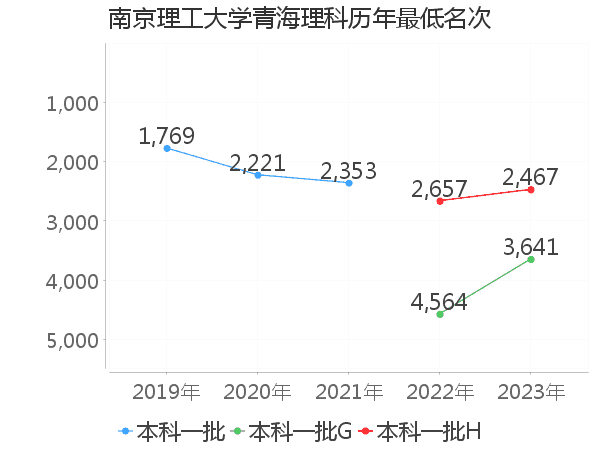 最低分名次