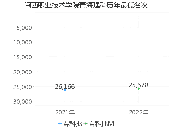 最低分名次