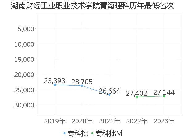 最低分名次