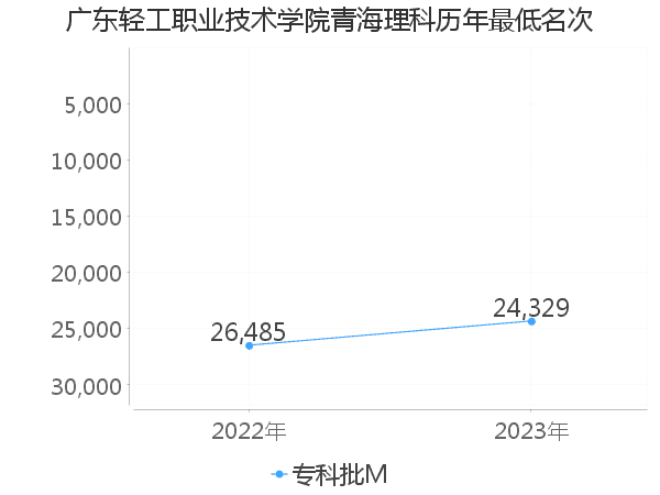 最低分名次