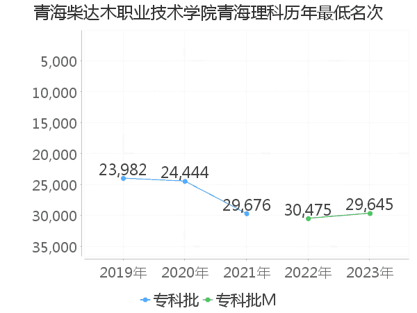 最低分名次