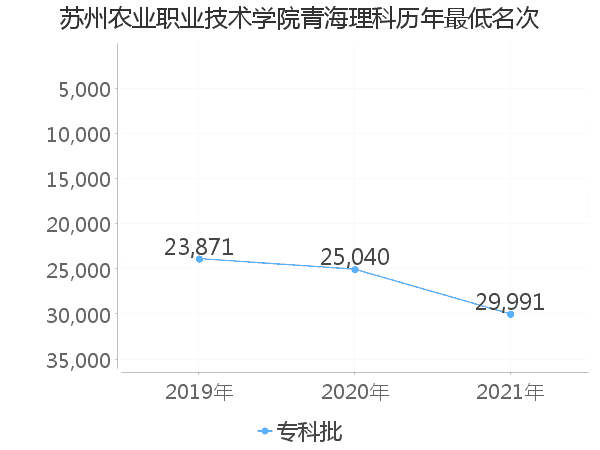 最低分名次