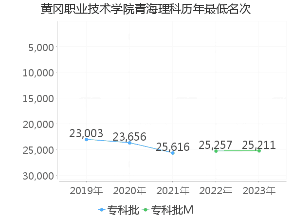 最低分名次