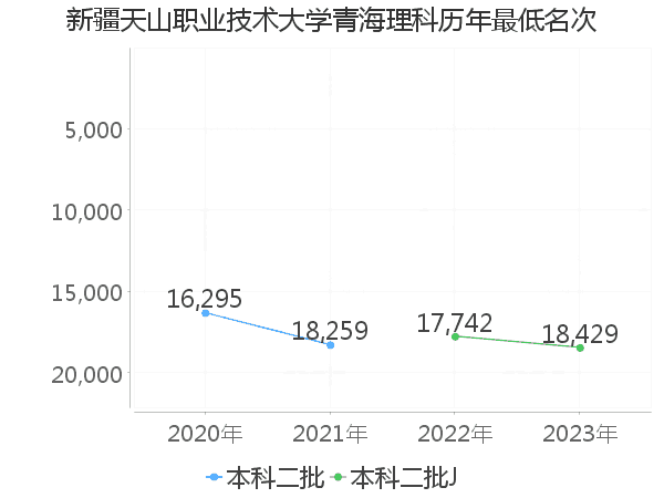 最低分名次