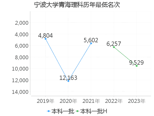 最低分名次