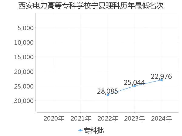 最低分名次