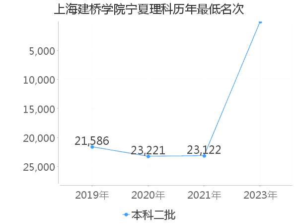 最低分名次