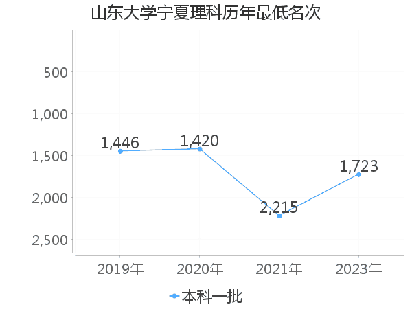 最低分名次