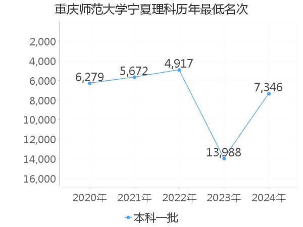 最低分名次