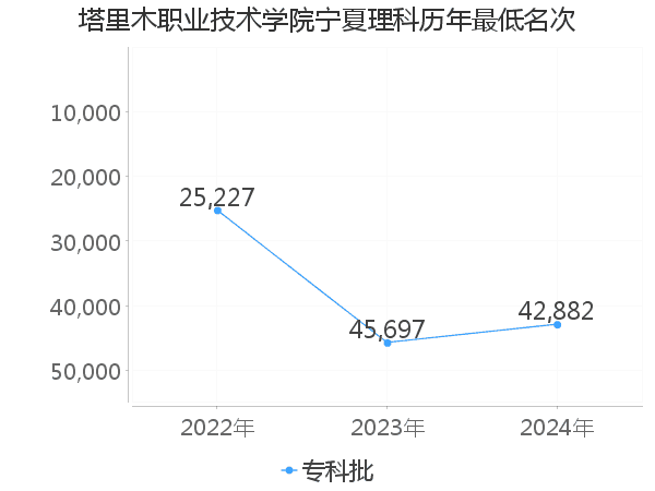 最低分名次