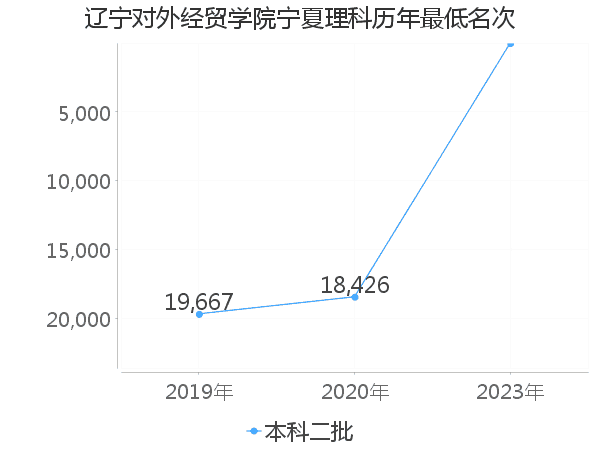 最低分名次