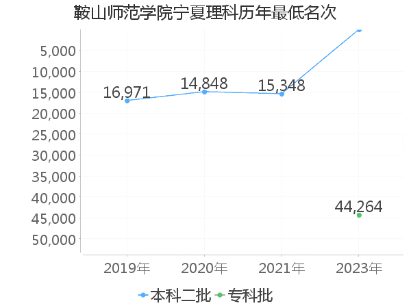 最低分名次