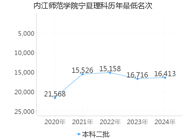 最低分名次