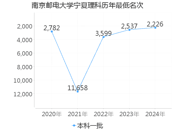 最低分名次